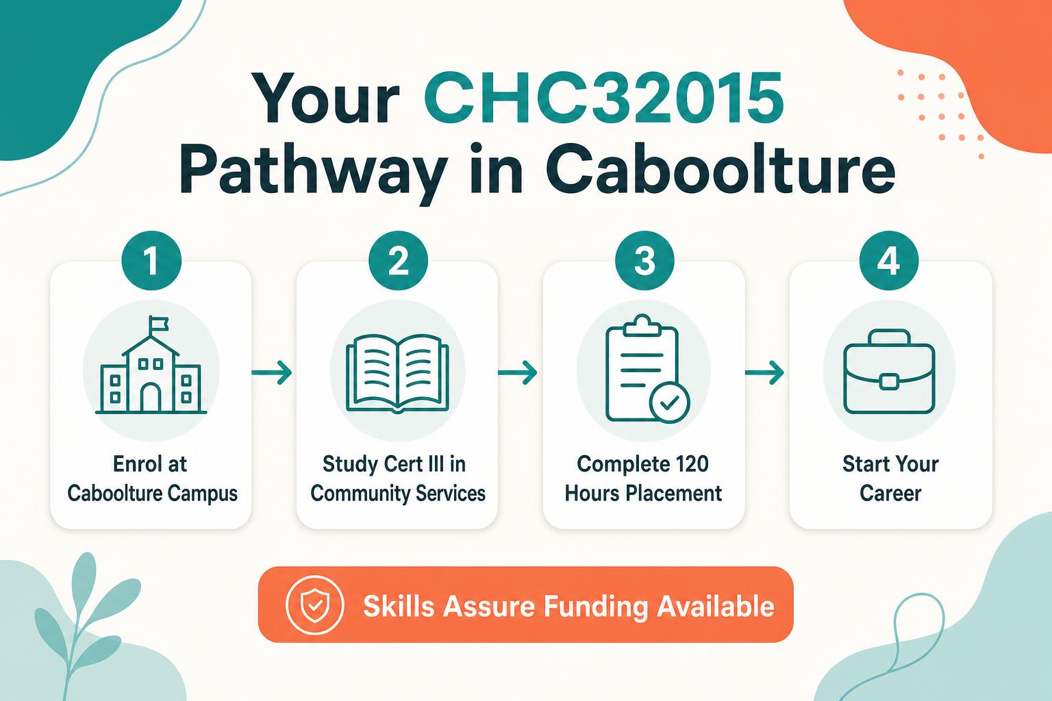Infographic showing the four-step CHC32015 pathway in Caboolture from enrolment to career with Skills Assure funding