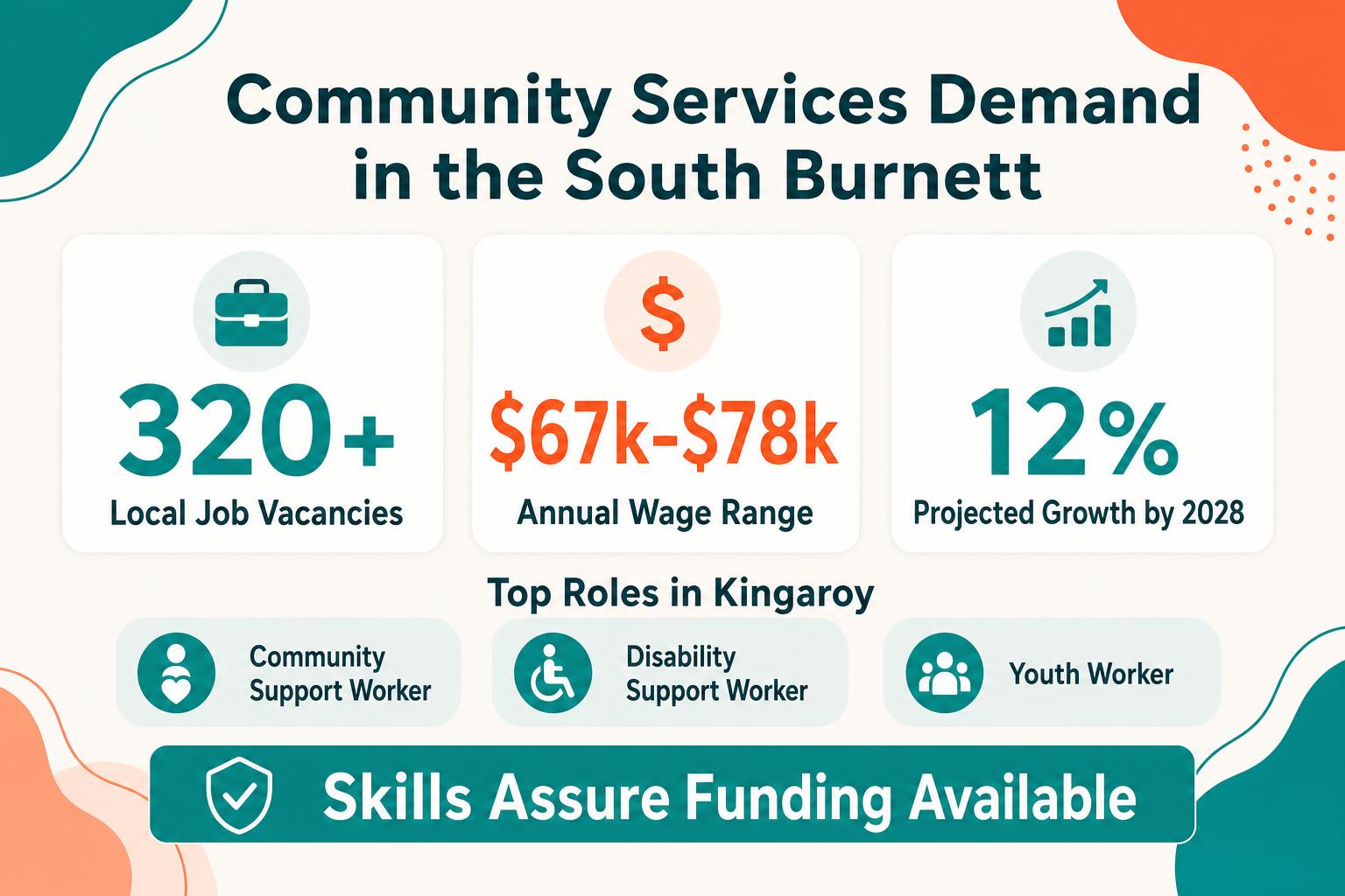 Infographic of South Burnett community services demand showing 320+ local vacancies, $67k-$78k wage range and 12% projected growth by 2028