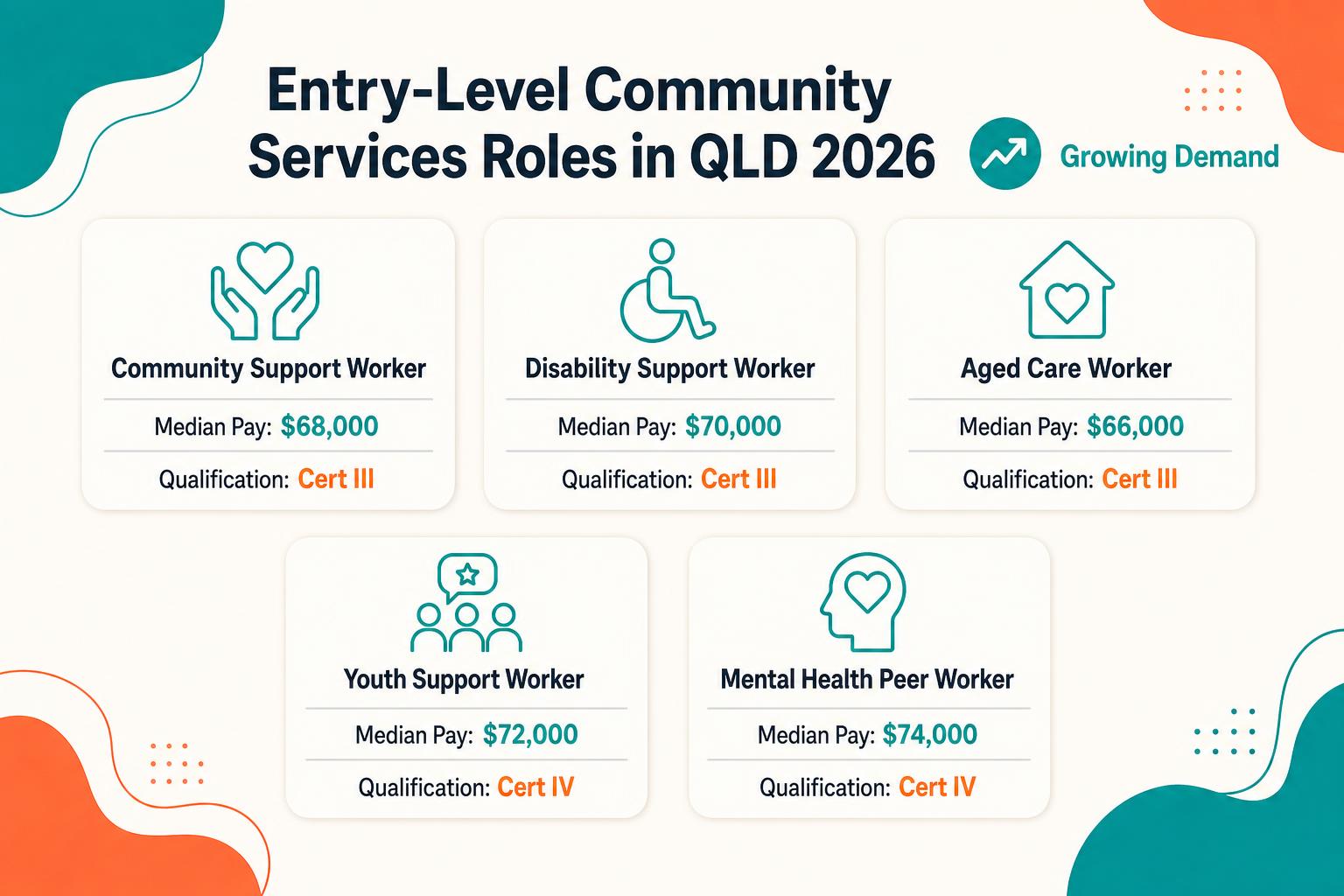 Entry-Level Community Services Roles in QLD 2026 Comparison infographic of five entry-level community services roles in Queensland 2026 with median pay and required qualification level