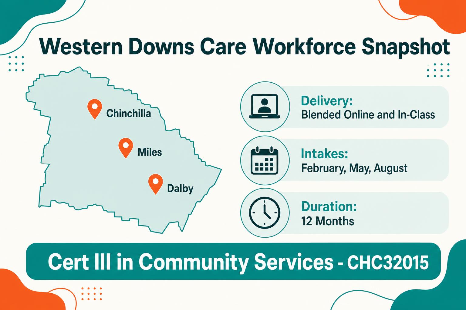Western Downs care workforce snapshot map infographic showing Chinchilla, Miles and Dalby with CHC32015 delivery mode, intakes and 12 month duration